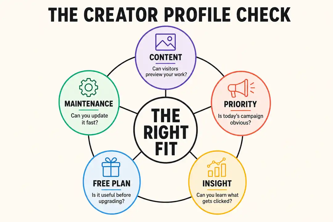 Five-point creator profile evaluation covering content, priority, maintenance, free-plan usefulness, and insight